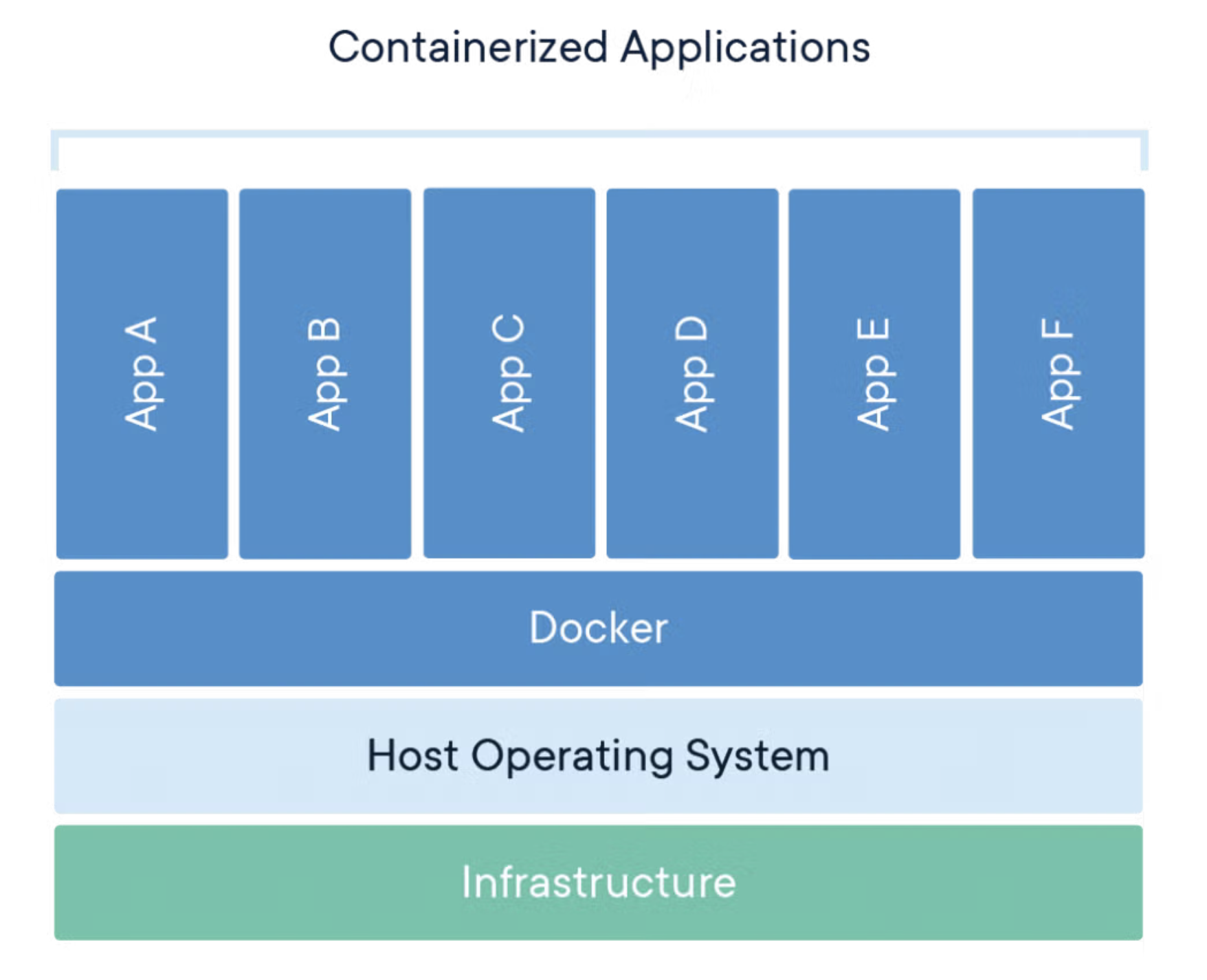 Docker container architecture diagram showing containers, Docker Engine, and OS